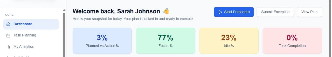 Chronum dashboard showing planned-vs-actual, focus, idle and task completion metrics